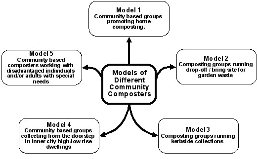 Diagram of 5 types of Community Composting activity.
